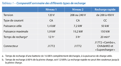 Tableau comparatif sommaire des différents types de recharge 