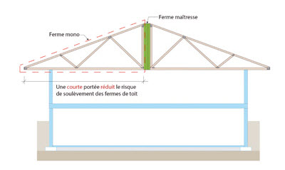 Qu'est-ce qu'une ferme de toit ? Découvrez tout ce qu'il faut savoir