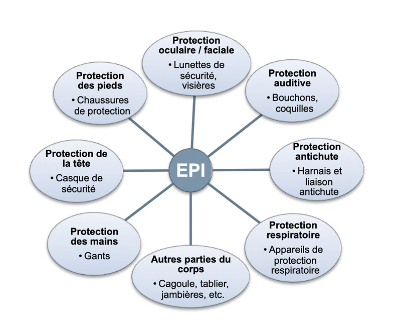 Santé Et Sécurité Au Travail à Plat équipement De Protection Individuelle  Du Travail Pour L'industrie Et Le Chantier De Construction